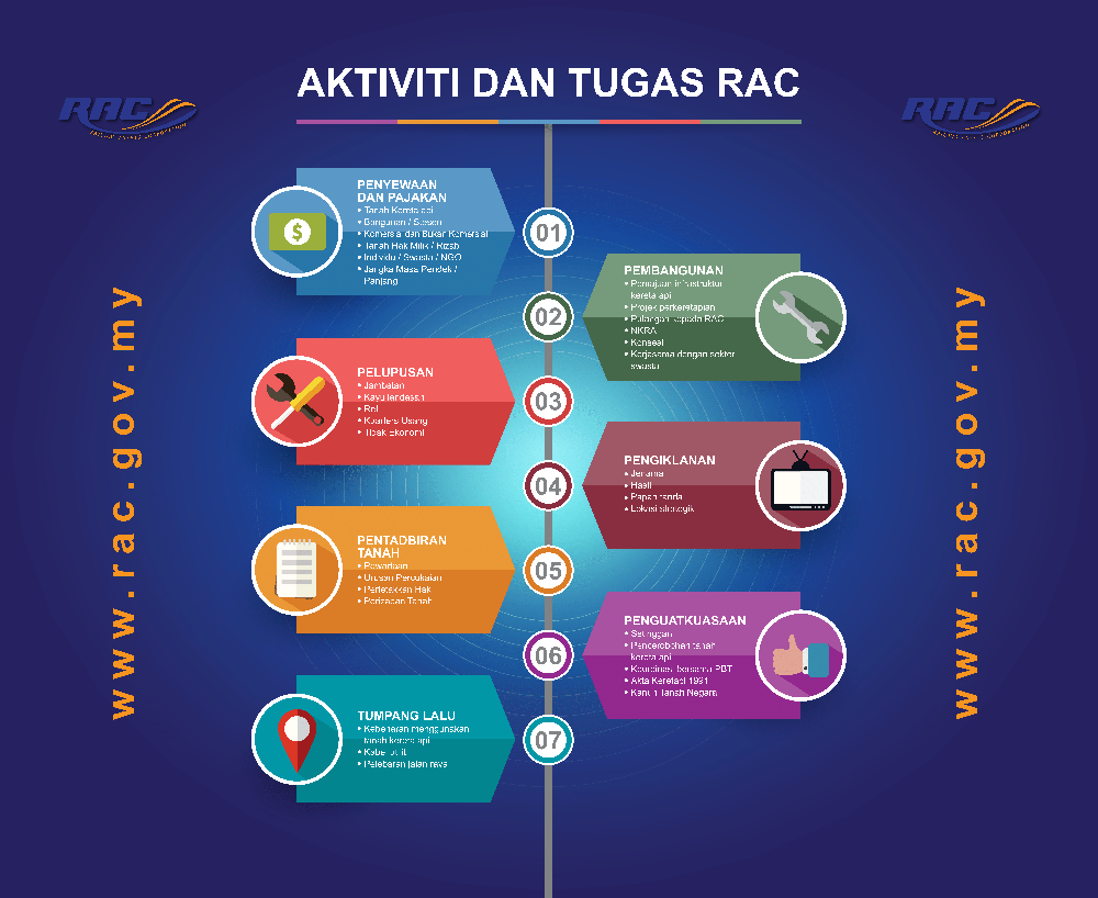 AKTIVITI DAN TUGAS RAC