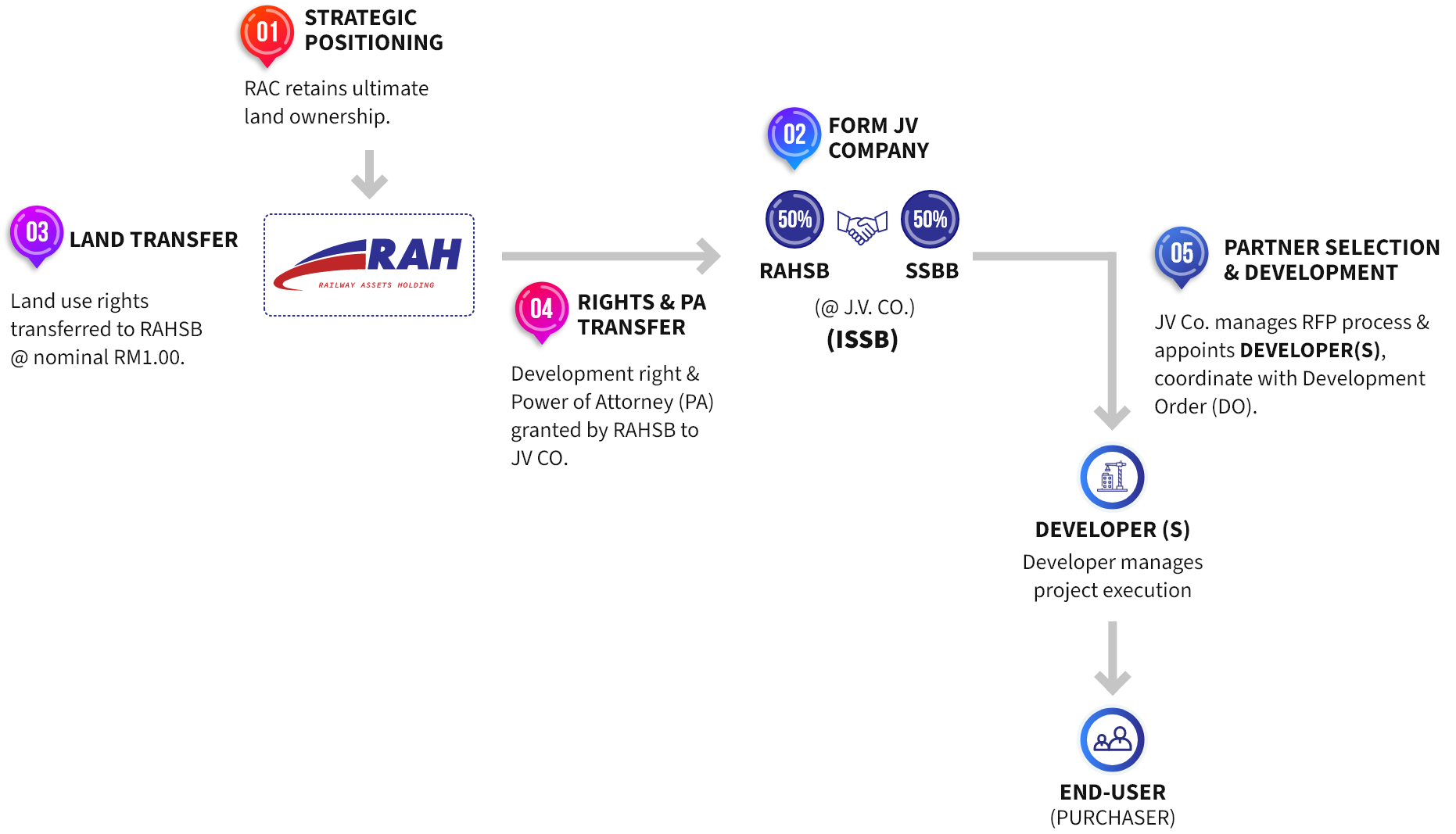 Ipoh Sentral | Railway Assets Corporation