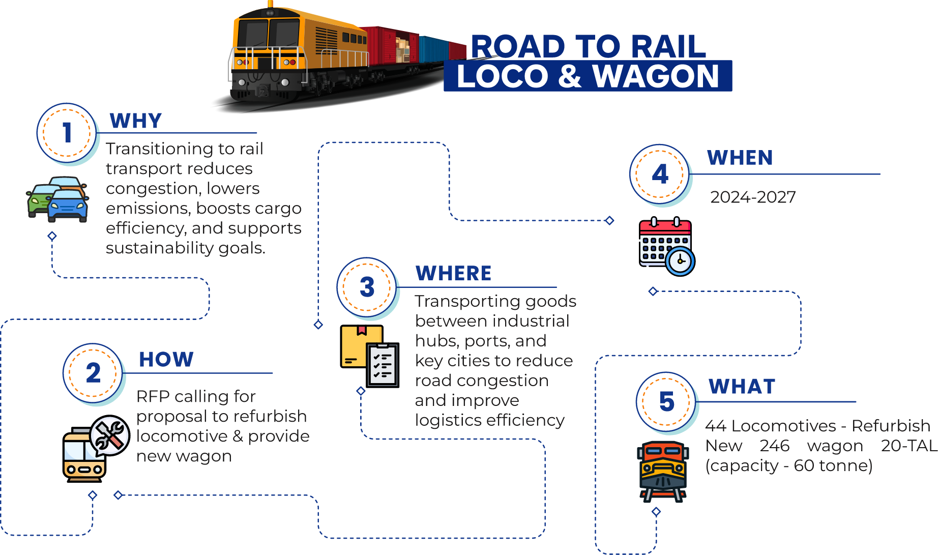 Project Rail Example Loco & Wagon | Railway Assets Corporation